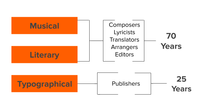 Literary, Musical and Typographical Copyright